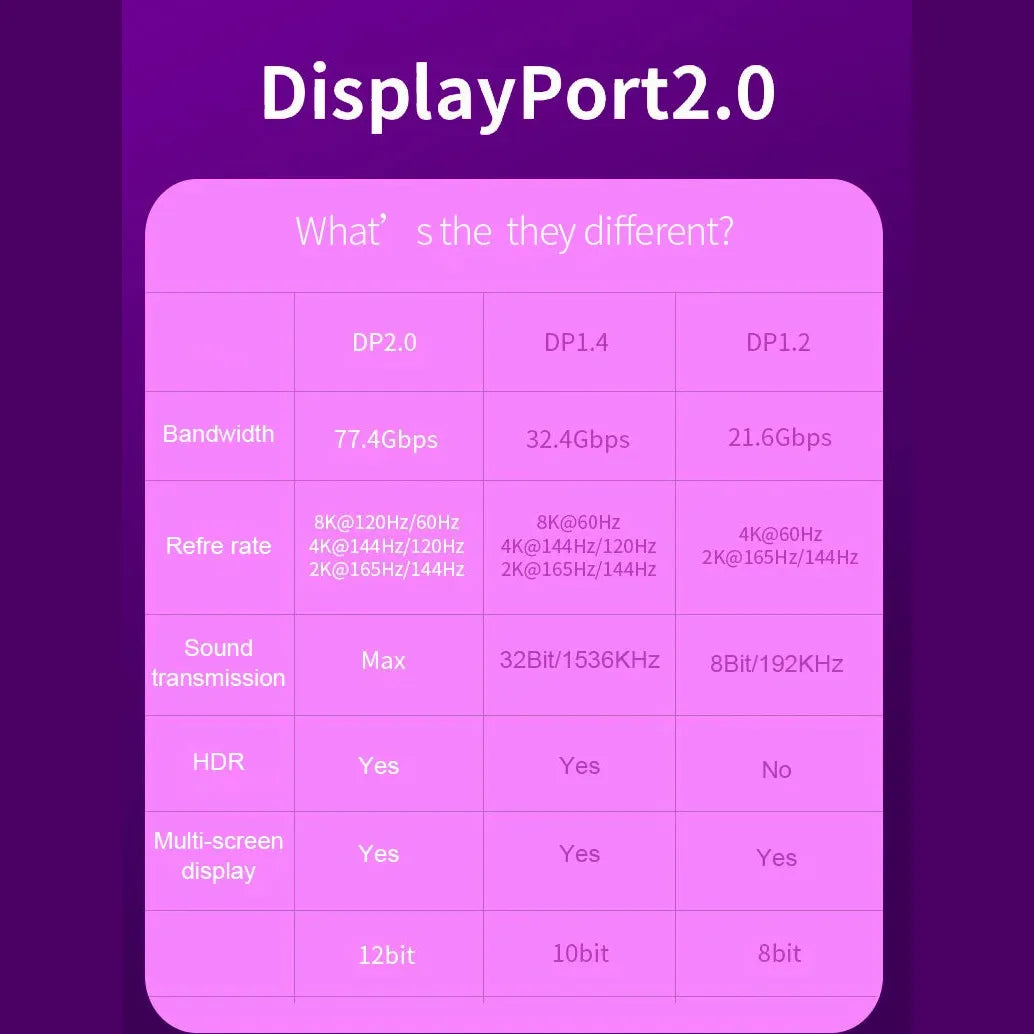 DisplayPort 2.0 OCC Cable 8K@60Hz 120Hz 4K@144Hz 165Hz 2K@240Hz Display Port Adapter For Video PC Laptop TV DP 2.0 to DP Cable SIKAI CASE