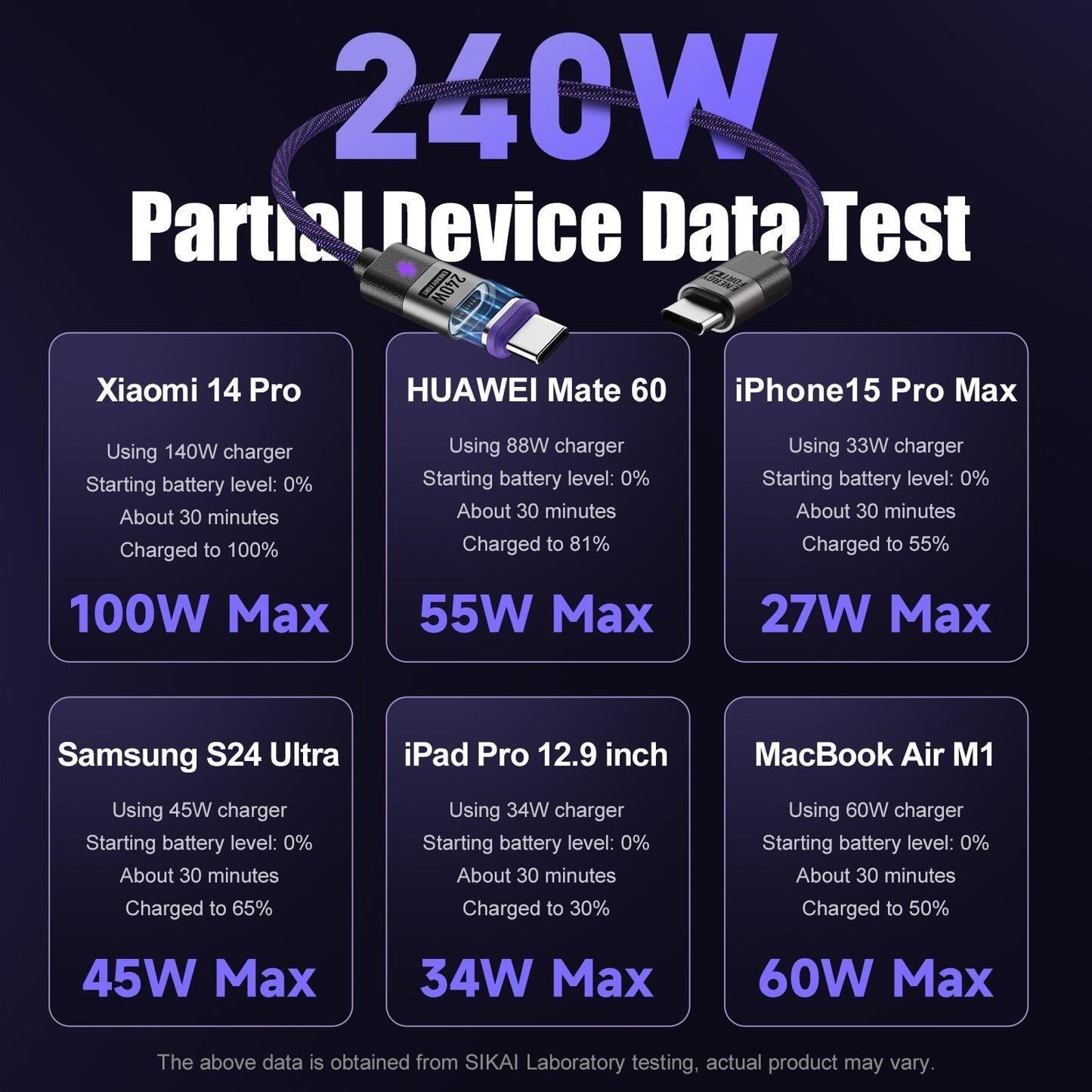 240W USB - C to Type - C Cable - 5A Fast Charging Data Cable for iPhone 15/14, Huawei, Samsung S24 - SIKAI CASE