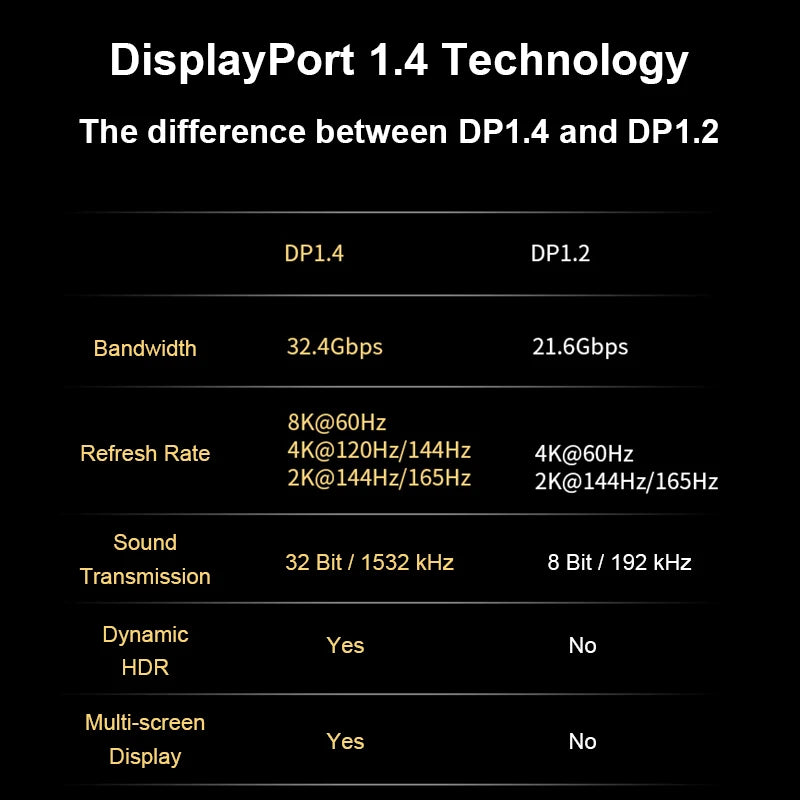 DisplayPort 1.4 Cable 8K 4K HDR 60Hz 144Hz 165Hz Display Port Adapter For RTX3080 Video PC Laptop TV DP 1.4 Mini DP to DP Cable SIKAI CASE