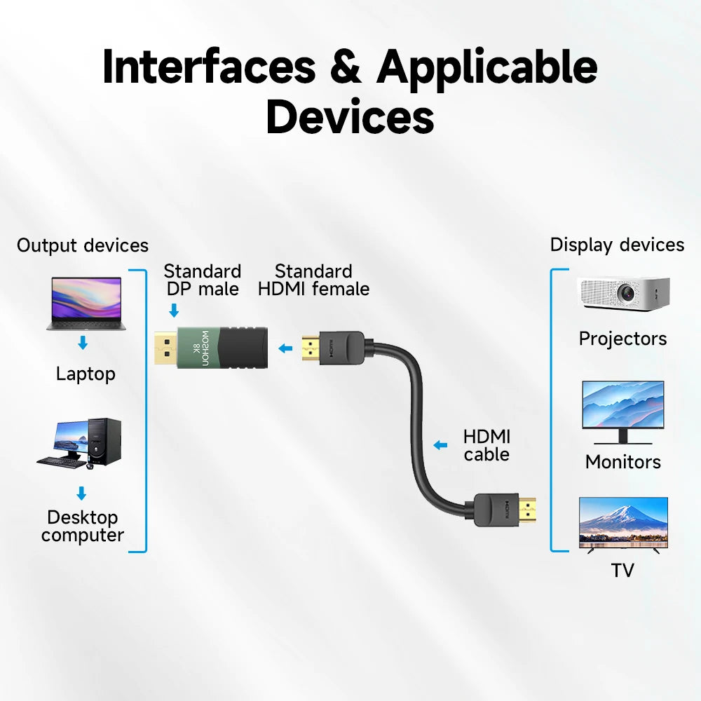 MOSHOU 8K@60Hz DP 1.4 to HDMI 2.1 Cable Adapter Female to Male Convertor for HDTV PS4 PS5 Laptop 4k@120Hz DP to HDMI Extender SIKAI CASE