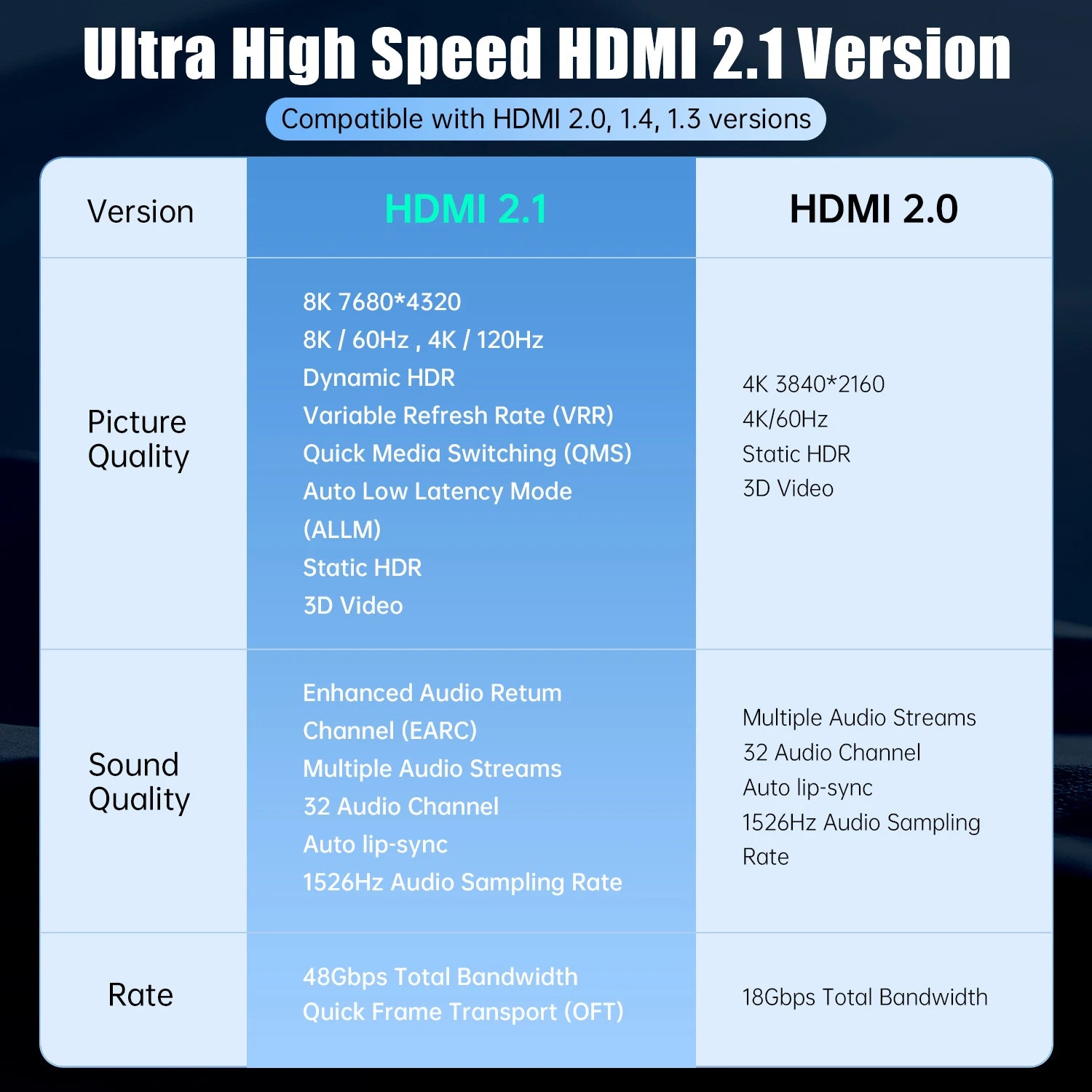 MOSHOU 8K HDMI 2.1 Optical Fiber Cable 48Gbps 8K@60Hz 4K@120Hz HDMI Cord RTX 4080 RTX 4090 HDR eARC for Xbox PS5 Samsung QLED TV SIKAI CASE