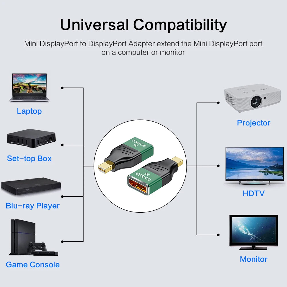 MOSHOU Displayport 2.0 Mini DP to DP Adapter Display Port to Display Port Male to Female Extender 8K@60Hz 4K@144Hz Conventor SIKAI CASE