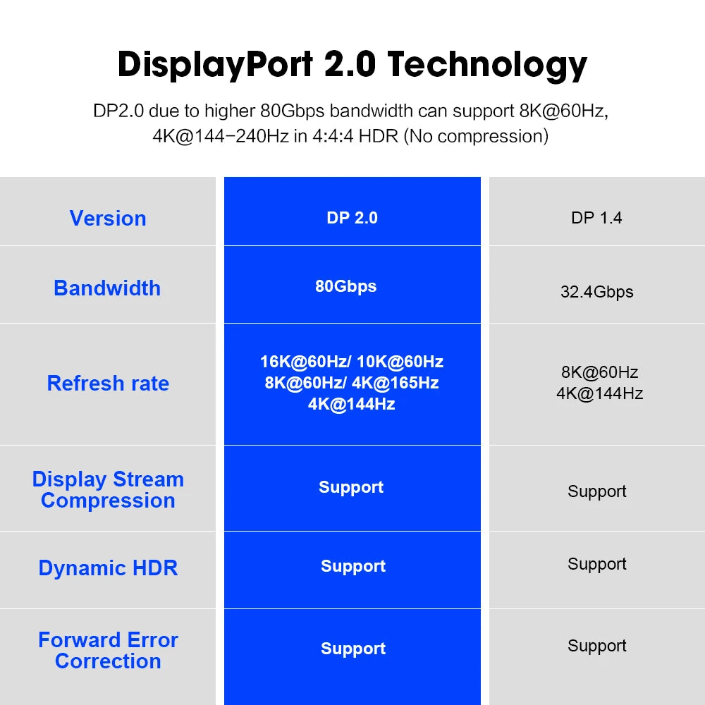 MOSHOU Displyport 2.0 DP 2.0 Cable 16K@60Hz 4K@144Hz High Speed 80Gbps Bandwidth Support HDR HDCP 2.2 3D ARC for Gaming Monitor SIKAI CASE