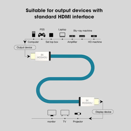 MOSHOU HDMI 2.1 Cable 48Gbps 8K@60Hz 4K@120Hz Ultra High Speed HDMI Cord HDCP 2.2 & 2.3 HDR 10 eARC for Dolby Vision Atmos SIKAI CASE