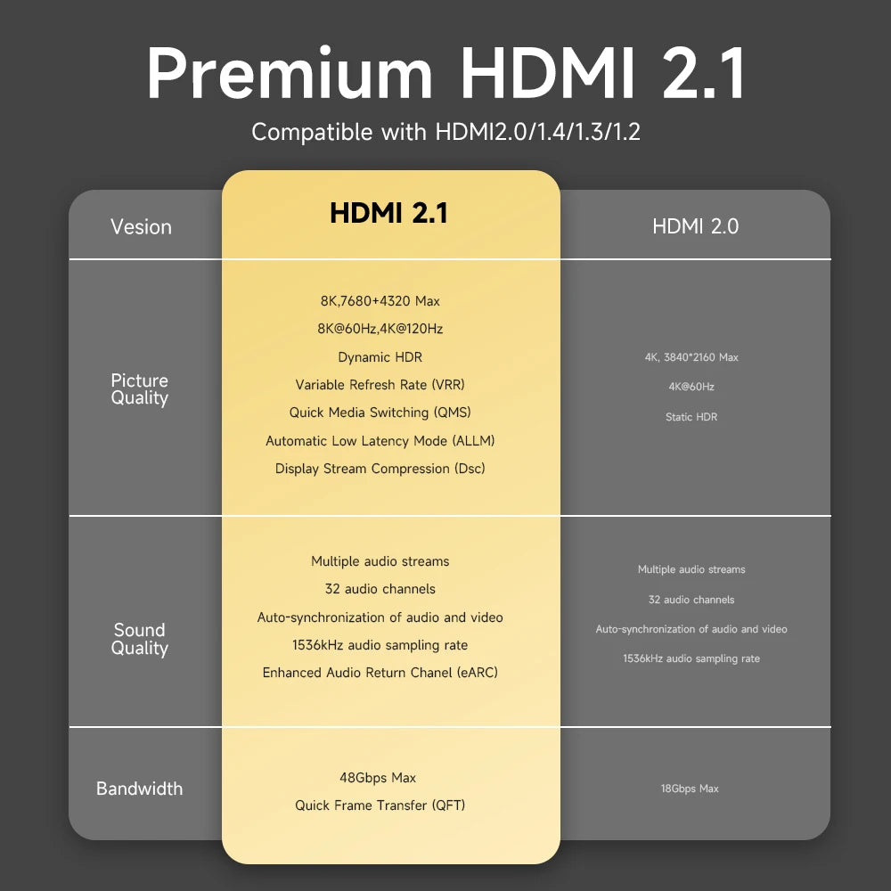 MOSHOU HDMI 2.1 Cable 8K 60Hz 4K 120Hz 48Gbps HDMI Splitter Cables eARC HDR10+ Video Cable HDMI2.1 Cable for TV box PS5 SIKAI CASE