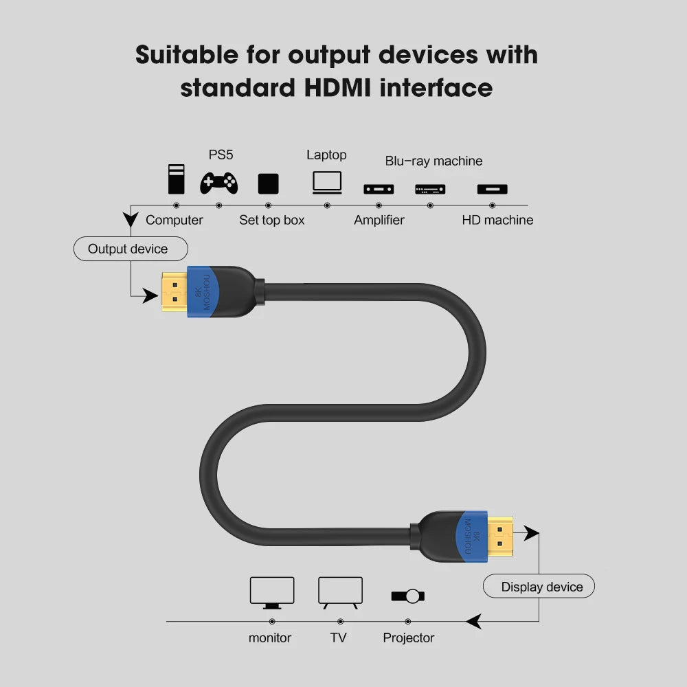 MOSHOU HDMI 2.1 Cable for PS5 RTX 3080 HDMI Cable 8K/60Hz 4K/120Hz 48Gbps HD Wire 8K for Xbox Series X RTX3070 Cabo SIKAI CASE