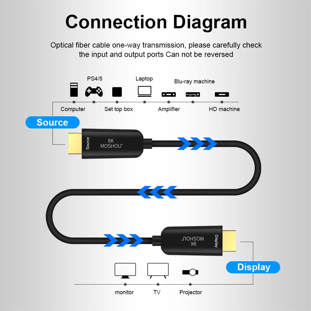 MOSHOU HDMI 2.1 Optical Fiber Cable 8K@60Hz 4K@120Hz 48Gbps HDR ARC HDCP 2.2 For Amplifier TV PS4 PS5 Xbox RTX3070 RTX4090 SIKAI CASE