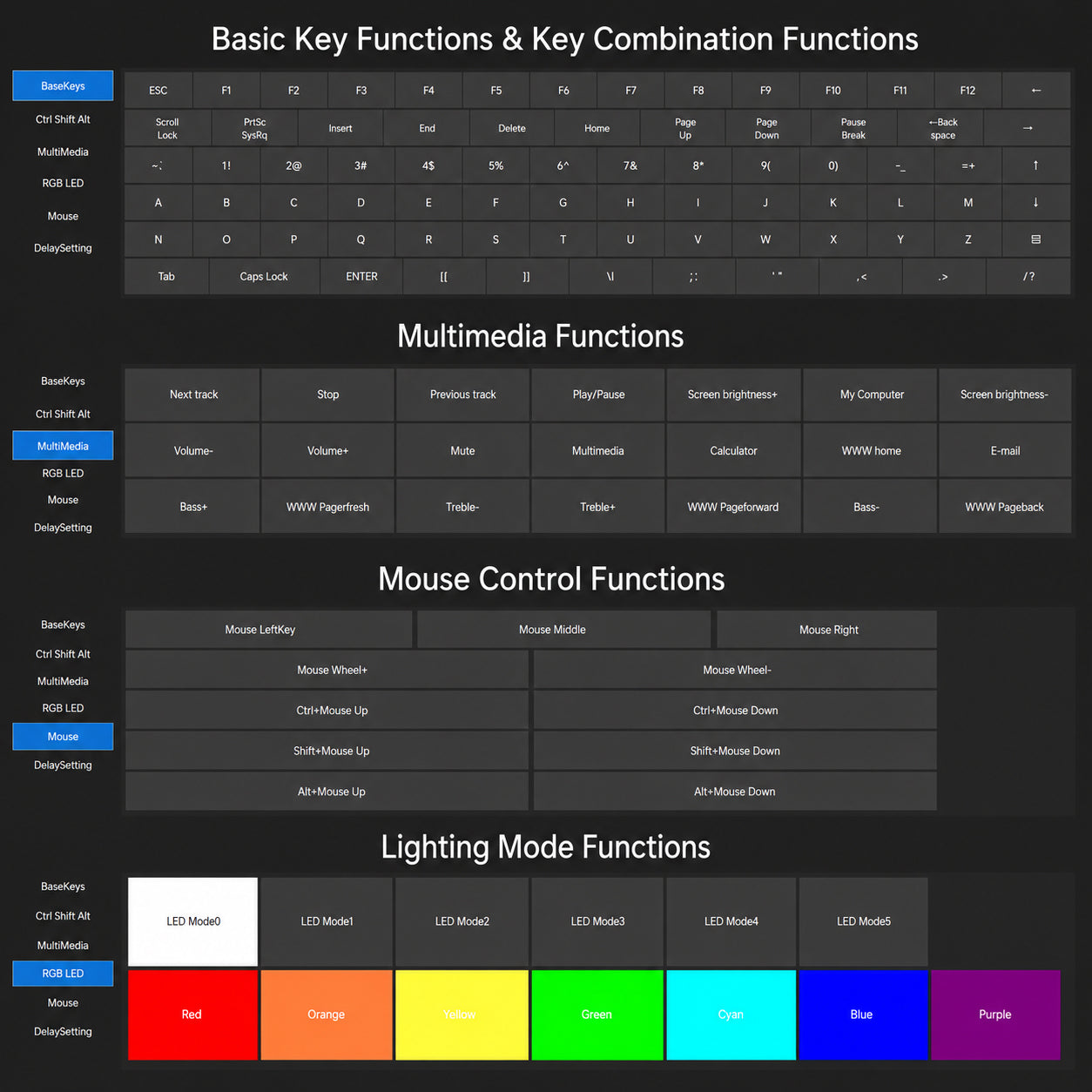 Software function categories and RGB color settings for 5-key keyboard